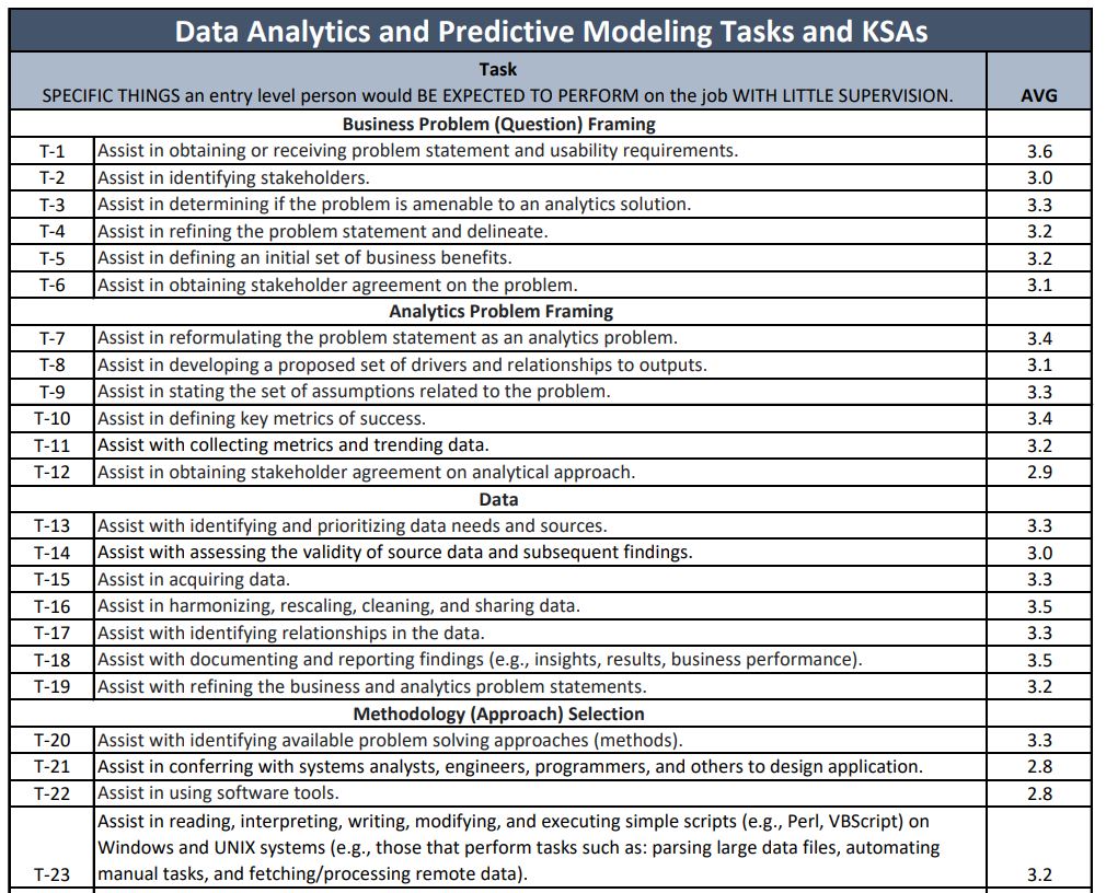 Chart listing skills for entry-level data analytics and predictive modeling jobs